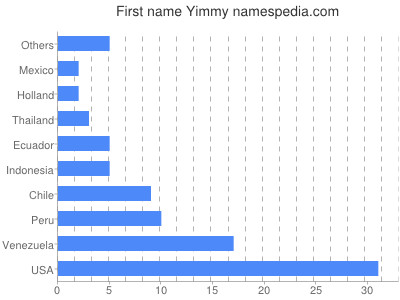 Given name Yimmy