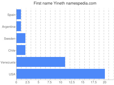 Given name Yineth