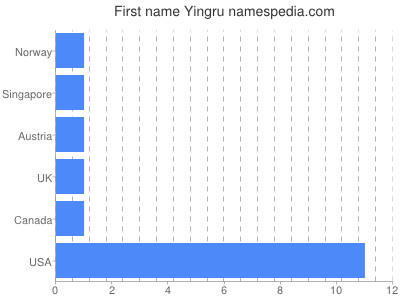 Given name Yingru