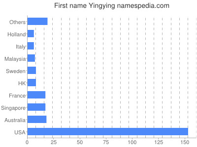 Given name Yingying