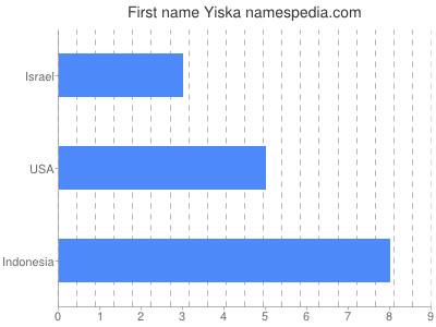 Given name Yiska