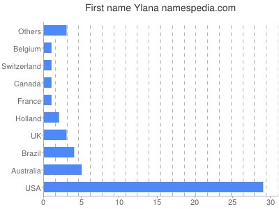 Given name Ylana