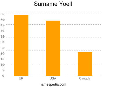 Surname Yoell