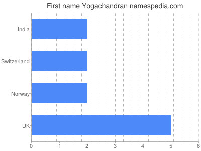 Given name Yogachandran