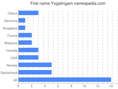 Given name Yogalingam