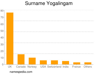 Surname Yogalingam