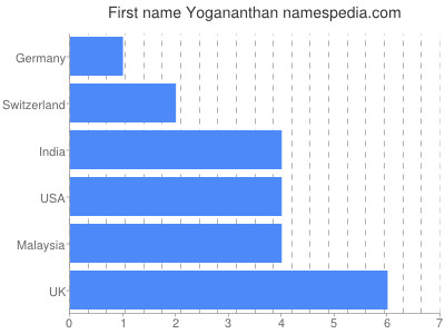 Given name Yogananthan