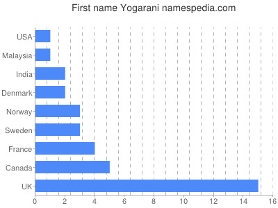 Given name Yogarani
