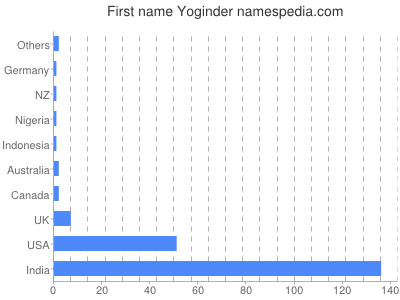 Given name Yoginder