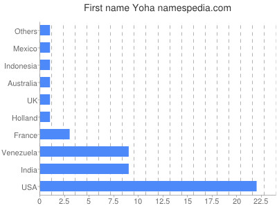 Given name Yoha