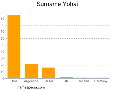 Surname Yohai