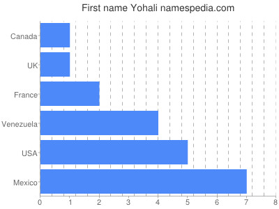 Given name Yohali