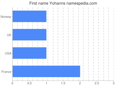 Given name Yohanns