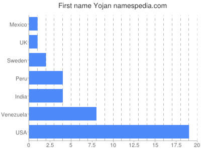 Given name Yojan
