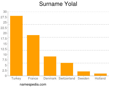 Surname Yolal