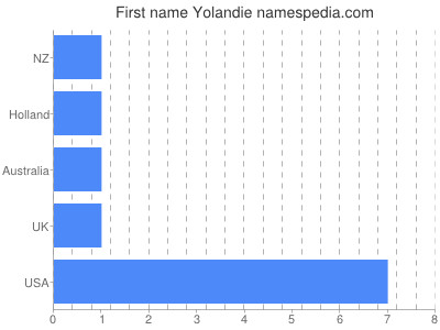Given name Yolandie