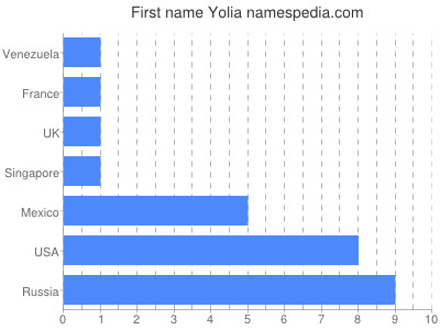 Given name Yolia