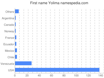 Given name Yolima