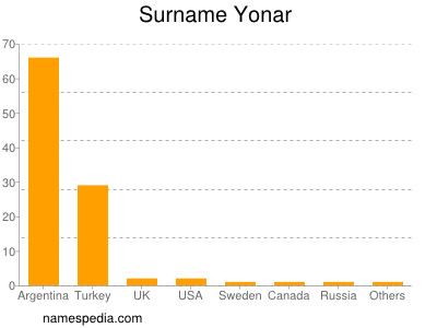 Surname Yonar