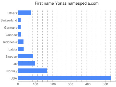 Given name Yonas