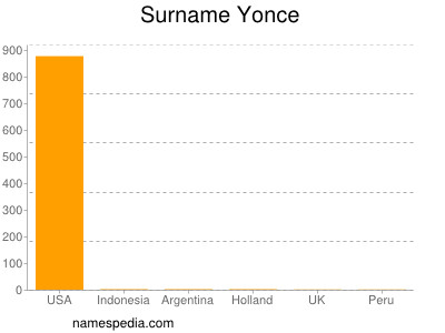 Surname Yonce