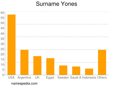 Surname Yones