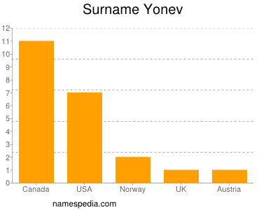 Surname Yonev