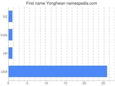 Given name Yonghwan