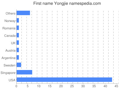 Given name Yongjie