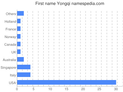Given name Yongqi