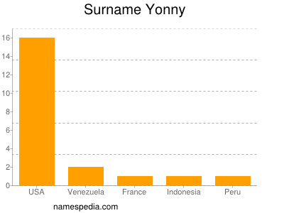Surname Yonny