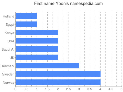 Given name Yoonis