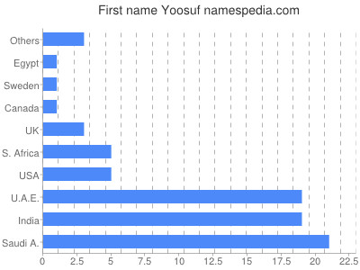 Given name Yoosuf