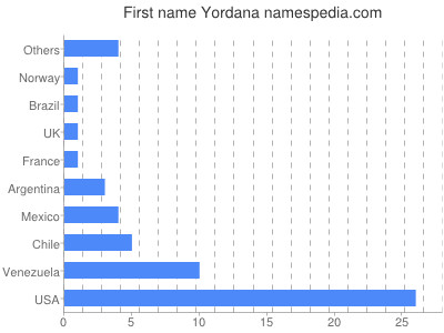Given name Yordana