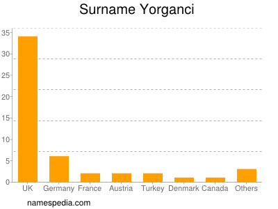 Surname Yorganci