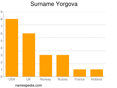 Surname Yorgova