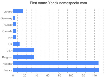 Given name Yorick