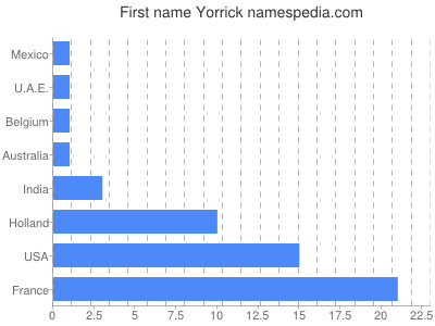 Given name Yorrick
