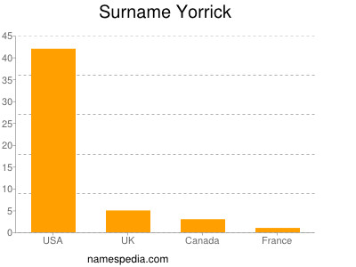 Surname Yorrick