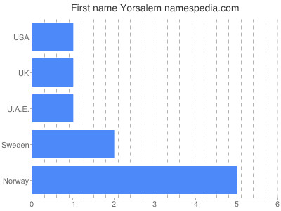 Given name Yorsalem