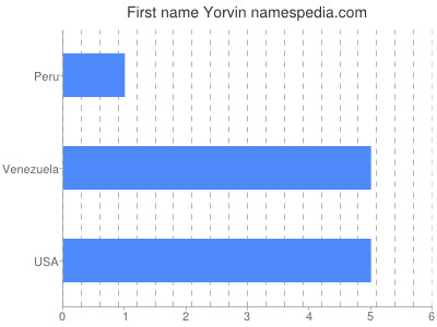 Given name Yorvin