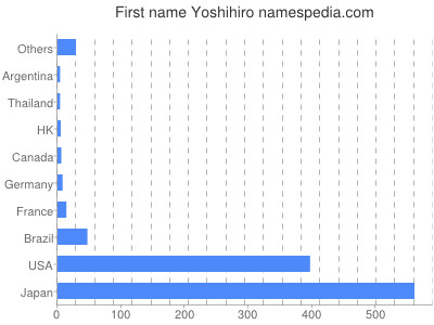 Given name Yoshihiro