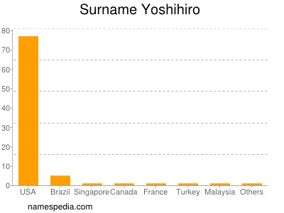 Surname Yoshihiro