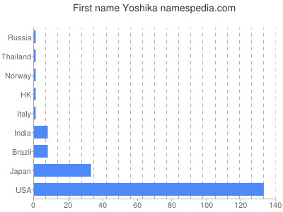 Given name Yoshika