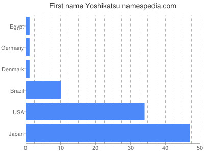 Given name Yoshikatsu