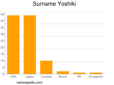 Surname Yoshiki