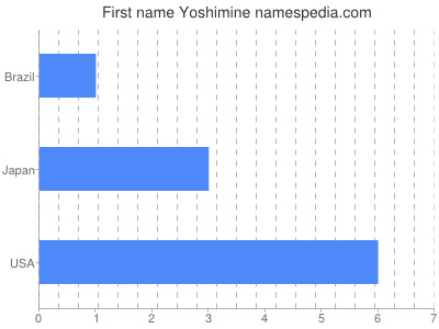 Given name Yoshimine