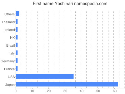 Given name Yoshinari