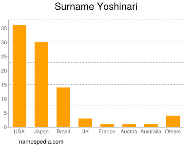 Surname Yoshinari