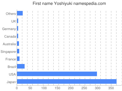 Given name Yoshiyuki